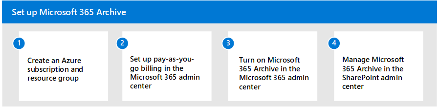 Microsoft 365 Archive setup diagram